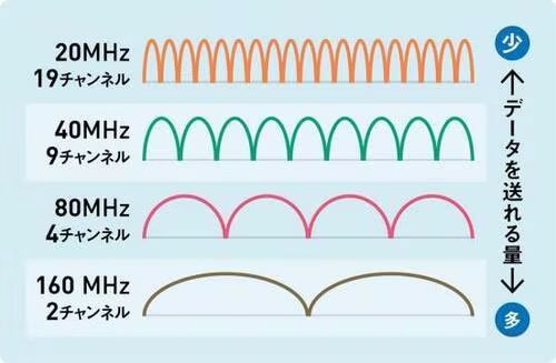 ポイント2:【チャンネル】幅が広いほど一度に多く送受信できる Wi-Fiルーターおすすめ イメージ