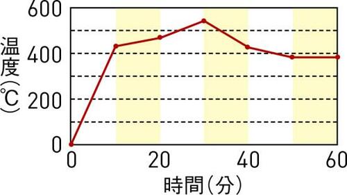 【温度変化は?】すぐ高温になるが、30分後から低下 イメージ