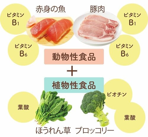 ビタミンB群を効率よく摂るには? スチーム調味料おすすめ イメージ