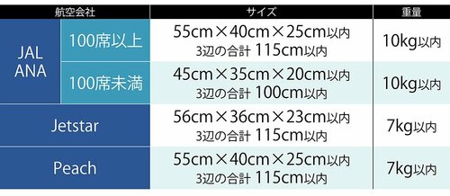 機内持ち込み条件は航空会社で異なる 機内持ち込みできる安いスーツケースおすすめ イメージ
