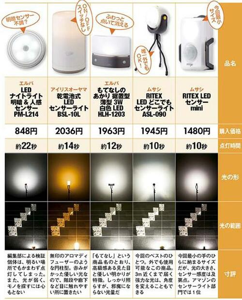 全15製品の性能や光の形・範囲を比較してみた結果はこちらです