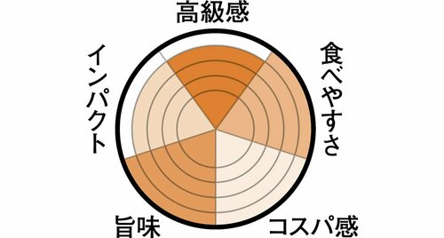 同3位は東京カラメリゼ 懐かしく新しいカラメルウエハース