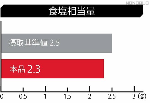 【栄養】栄養評価ではベストバイと同点! 完全栄養食おすすめ イメージ