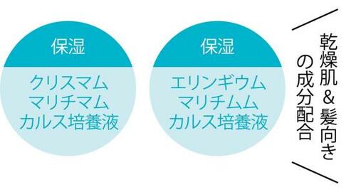 ベストのワケ:豊富な保湿成分が浸透しダメージを修復 イメージ