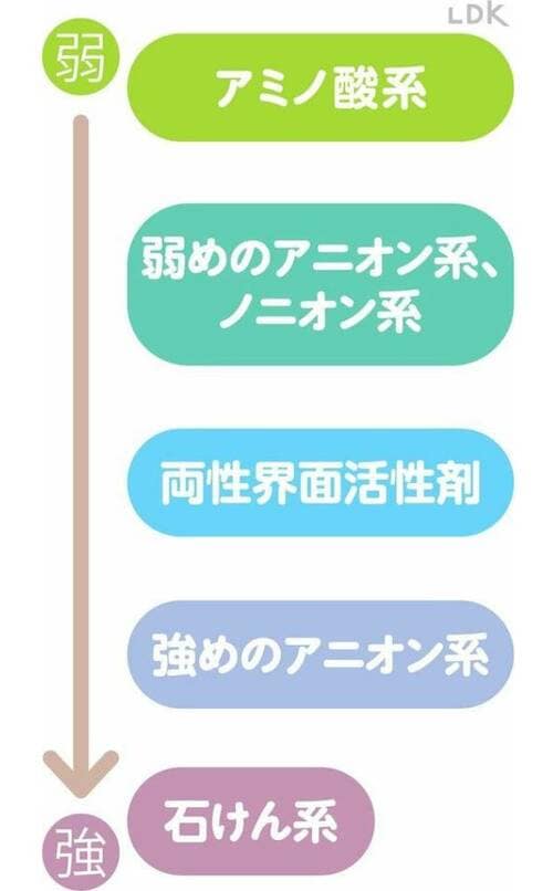1：主要な洗浄成分の刺激の弱さ プチプラボディソープおすすめ イメージ