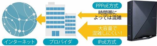 今後はIPoE方式が増えていく イメージ