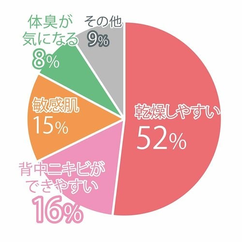 お風呂のあと1番気になるのは「乾燥」!