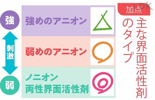 加点：主な界面活性剤のタイプ 食器用洗剤おすすめ イメージ