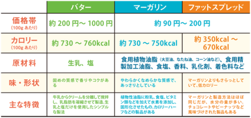 バターとマーガリンの違いは？ イメージ2