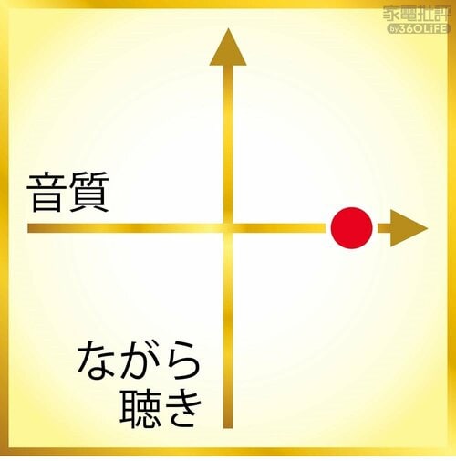 他製品を圧倒する音質のよさ ながら聴きイヤホンおすすめ イメージ2