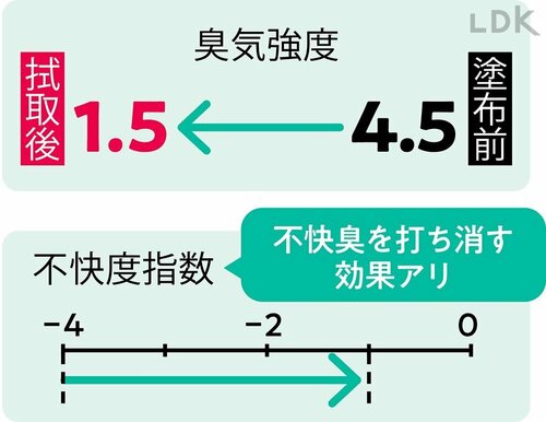 不快感を軽減してくれる LDKベストバイボディシートおすすめ イメージ