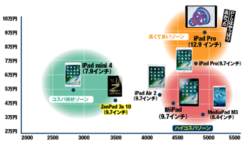 新iPad Pro発表の裏で「無印iPad」の存在価値が急騰中です