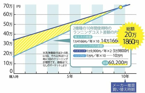 シンプル例:日立「RAS-D40M2」