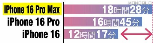 おすすめの理由2:バッテリーは「16 Pro」より長持ち iPhoneの買い替えおすすめ イメージ