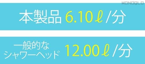 一般的な製品に比べ約半分の水道代に 高級シャワーヘッドおすすめ イメージ