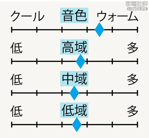 ▼音質バランス ながら聴きイヤホンおすすめ イメージ
