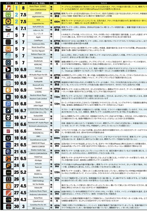 発表! iPhone音楽再生アプリ最強ランキング30 イメージ