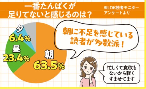 朝食にたんぱく質が足りていない人が多い 飲みやすいソイプロテインのおすすめおすすめ イメージ