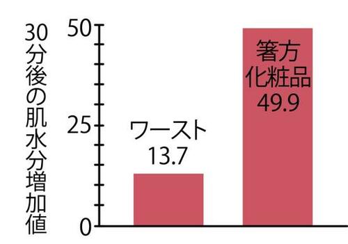 ダントツブッチ切りの保湿力 イメージ