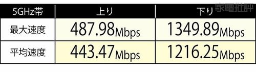 10製品中で速度はトップ!平均速度も安定して高め TP-Link「Deco BE85(2パック)」おすすめ イメージ
