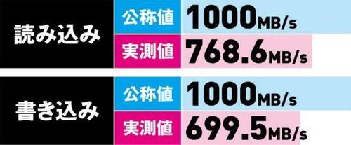 読み／書きテスト結果
