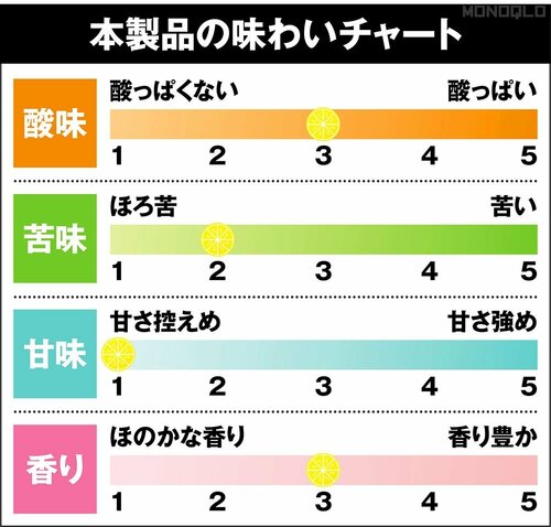 味わいチャート キリン「氷結® 無糖 レモン ALC.おすすめ イメージ