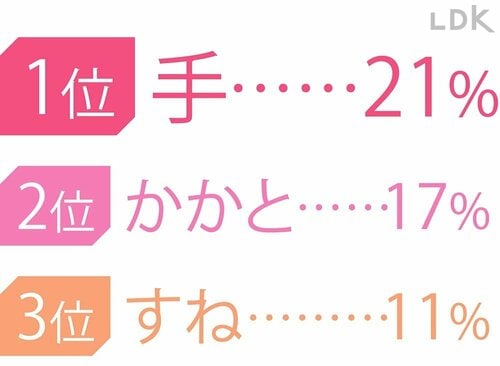 LDKアンケート2：乾燥が気になる部位は？ プチプラボディクリームおすすめ イメージ