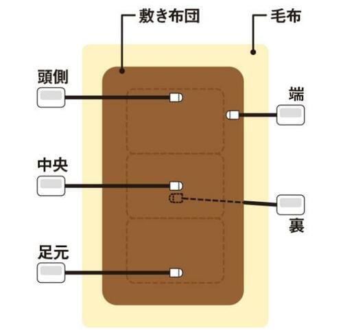 本サイトのふとん乾燥機ランキング3位裏面の乾燥性能がやや弱点