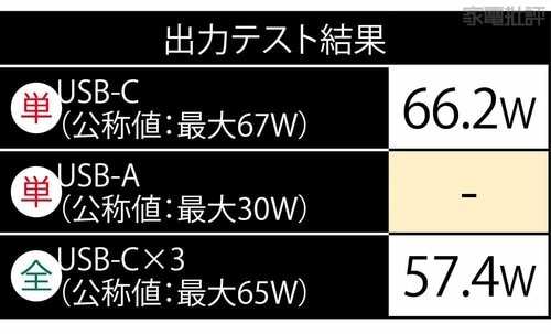 出力テスト 3ポート充電器おすすめ イメージ