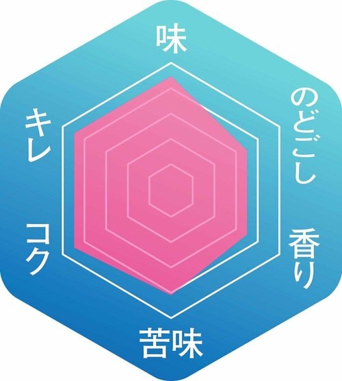 ▼味わいのバランス クラフトビールおすすめ イメージ
