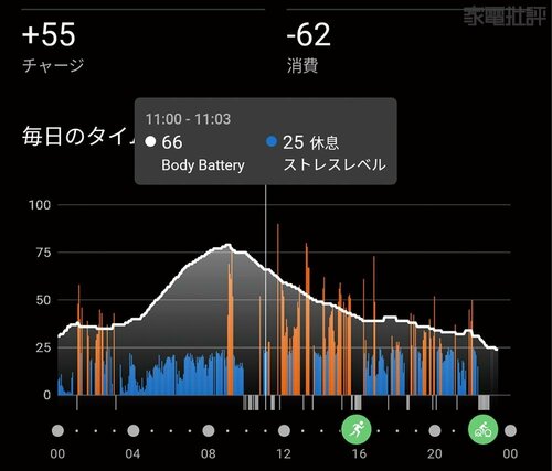 残量が減ったら体を休める スマートウォッチおすすめ イメージ