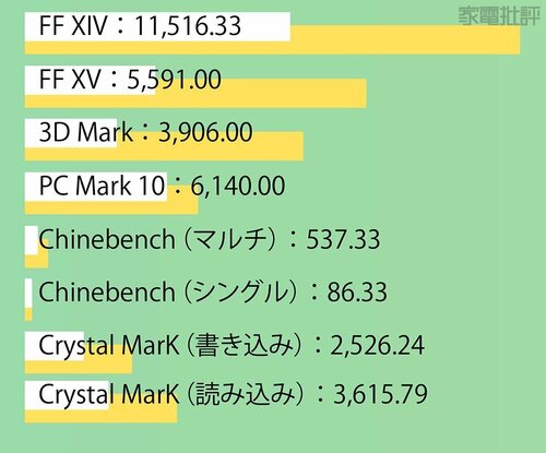【ベンチマーク】スコアは控えめだがゲームに支障はなし ゲーミングノートPCおすすめ イメージ