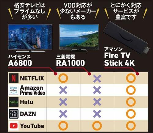 いろんなVODを見られて使いやすさもハイレベル!
