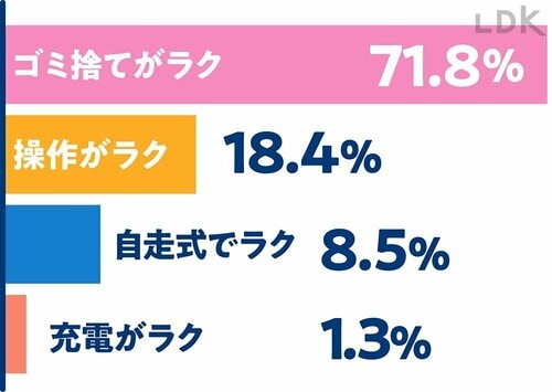LDKアンケート：掃除機で一番ラクしたいのは？ コードレス掃除機おすすめ イメージ