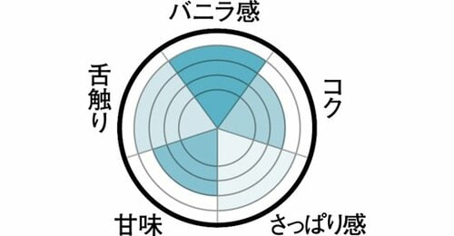 【手軽に買いたいなら】 牛乳そのもののさっぱりした風味 イメージ2
