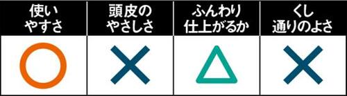 硬い毛がダイレクトに当たって頭皮が痛い!