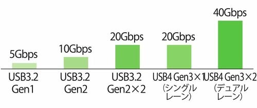 USB4でデータ転送も速い 電源アイテムおすすめ イメージ