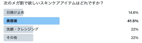 Q. メガ割で買いたい商品のジャンルはどれですか？ A. スキンケア 74% ヘアケア 7.5% ベースメイク・ポイントメイク 16.4% その他 2.1%