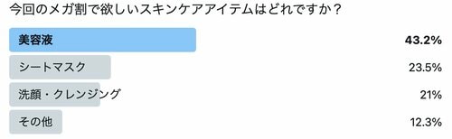 Q. メガ割で買いたい商品のジャンルはどれですか？ A. スキンケア 74% ヘアケア 7.5% ベースメイク・ポイントメイク 16.4% その他 2.1%