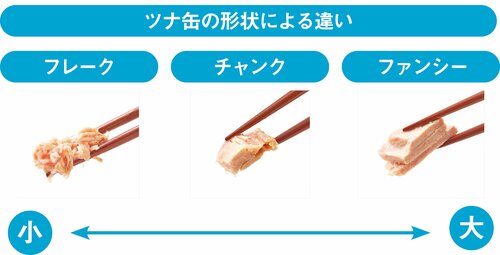 Q2.魚肉の形状によって違いがあるの？A2.はい、3種類に分類されます イメージ
