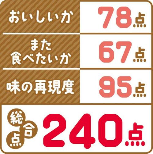 7位: 味の再現度で驚異の95点を獲得!UHA味覚糖 「塩あずき」