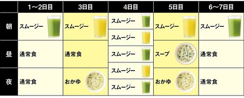 ファスティングのプログラム ファスティングセットおすすめ イメージ