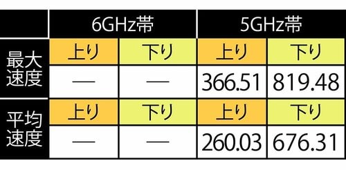 テスト結果(単位：Mbps) メッシュWi-Fiルーターおすすめ イメージ