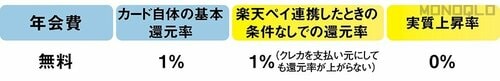 楽天ペイはカードを作っても還元率の得にはならない QRコード決済おすすめ イメージ3