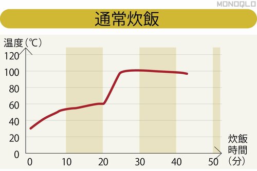 最初の20分の温度が60℃付近と高め 炊飯器おすすめ イメージ