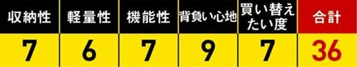 仕事帰りにジム通いなど荷物の多い人は大容量タイプ