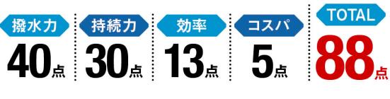 ▼採点結果 撥水力:40点 持続力:30点 効率:13点 コスパ:5点 総合得点:88点