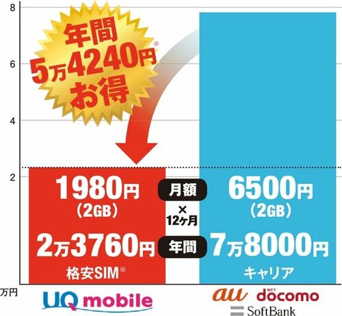 家族単位での乗り換えでよりお得に使えます