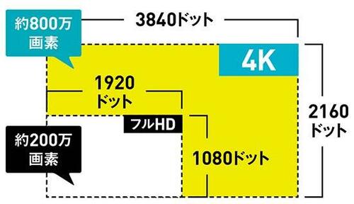 4Kテレビはフルハイビジョンより約4倍キレイ イメージ
