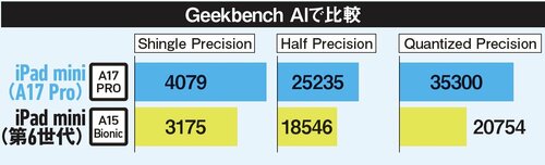 Geekbench AIで比較 iPad miniおすすめ イメージ